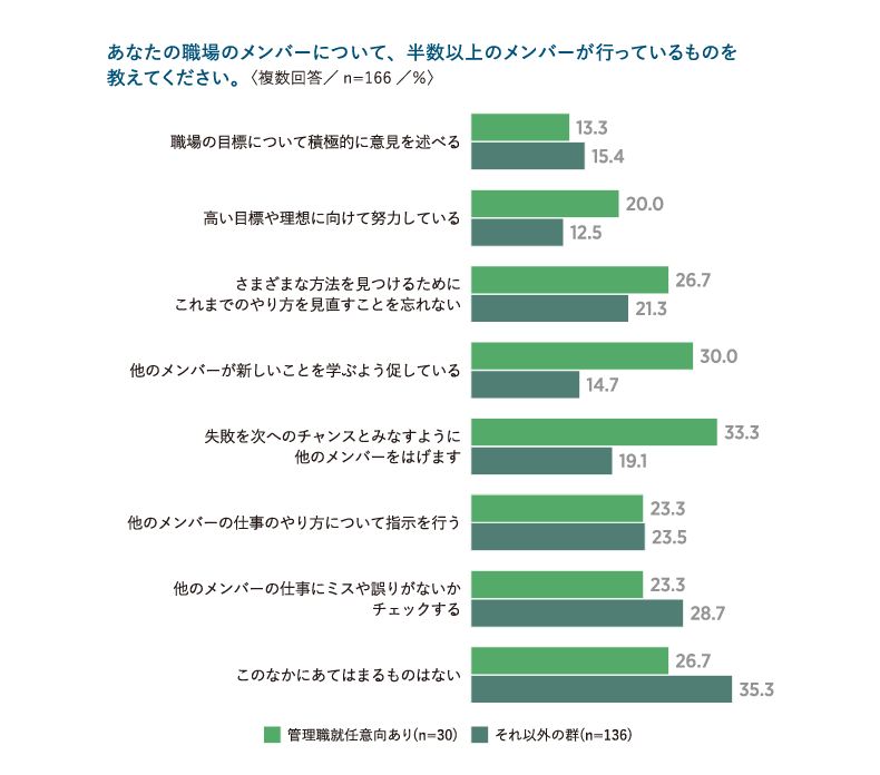 「管理職のあり方に関する実態調査」の分析結果を発表 画像 7