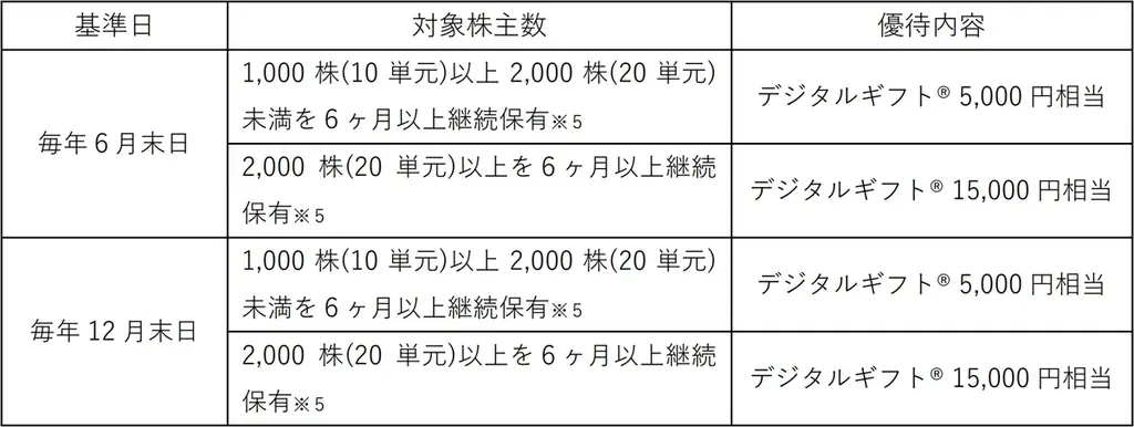 ワイヤレスゲートが株主優待としてデジタルギフト®を採用 画像 2