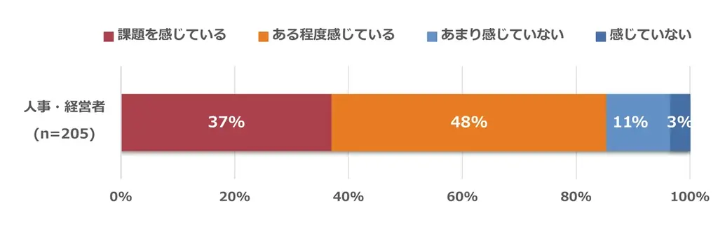 マンパワーグループ調査、上司・部下の関係性が経営リスク要因に 画像 2