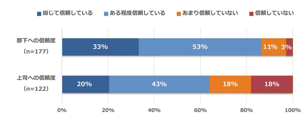 マンパワーグループ調査、上司・部下の関係性が経営リスク要因に 画像 3