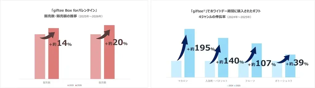 【2026ホワイトデー】想いを可視化する。「giftee®」が提案する、予算別・お相手別おすすめギフト75選 画像 2