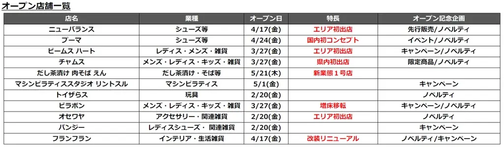 コクーンシティ（さいたま新都心）エリア初「ニューバランス」や国内初コンセプト「プーマ」など人気海外スポーツブランドが集結する新ゾーンが誕生　そのほか県内初出店や新業態1号店を含む全11店舗がオープン 画像 2