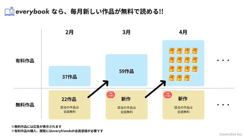 電子書籍サービス「everybook（エブリブック）」がリリース！エブリライブが運営する総合エンタメプラットフォーム「everyfriends（エブリフレンズ）」でいつでも読める！ 画像 2