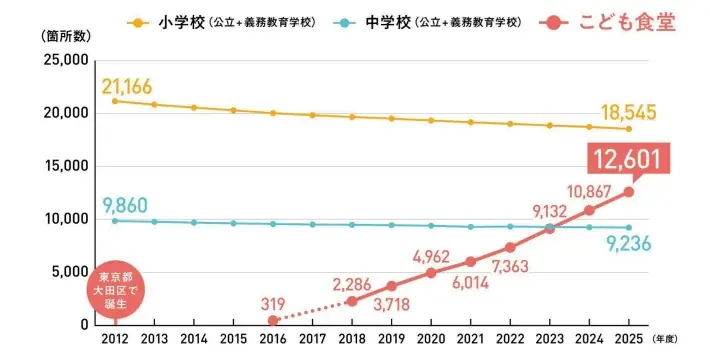 ～たくさんの笑顔が生まれるように～ファミリーマート＆むすびえ「こども食堂を始めたい」を通年応募でサポート！2026年度スタート応援助成を開始します。 画像 4