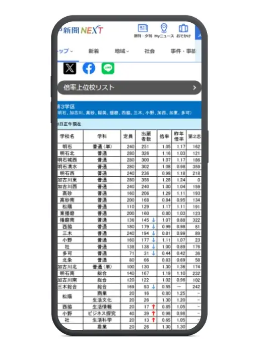 【2月25日より掲載開始】兵庫県の公立高校一般入試の出願状況（倍率）を速報します！ 画像 2