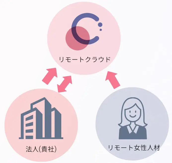 ミスマッチを抑える”トライアル採用”を実現！女性リモート人材特化型プラットフォーム「リモートクラウド」を開始 画像 2