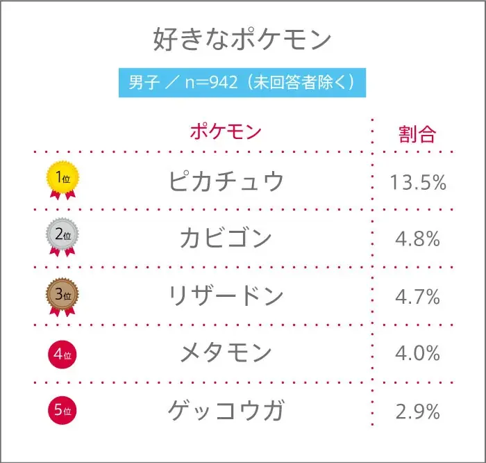 2月27日は“Pokémon Day”！ 高校生が好きなポケモンランキング！ 【高校生調査】 画像 2