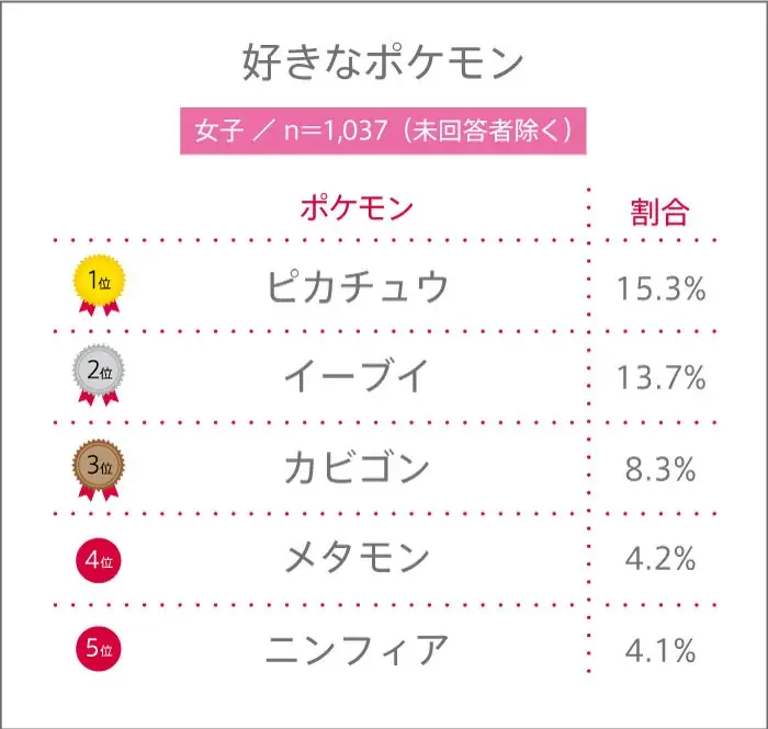 2月27日は“Pokémon Day”！ 高校生が好きなポケモンランキング！ 【高校生調査】 画像 3