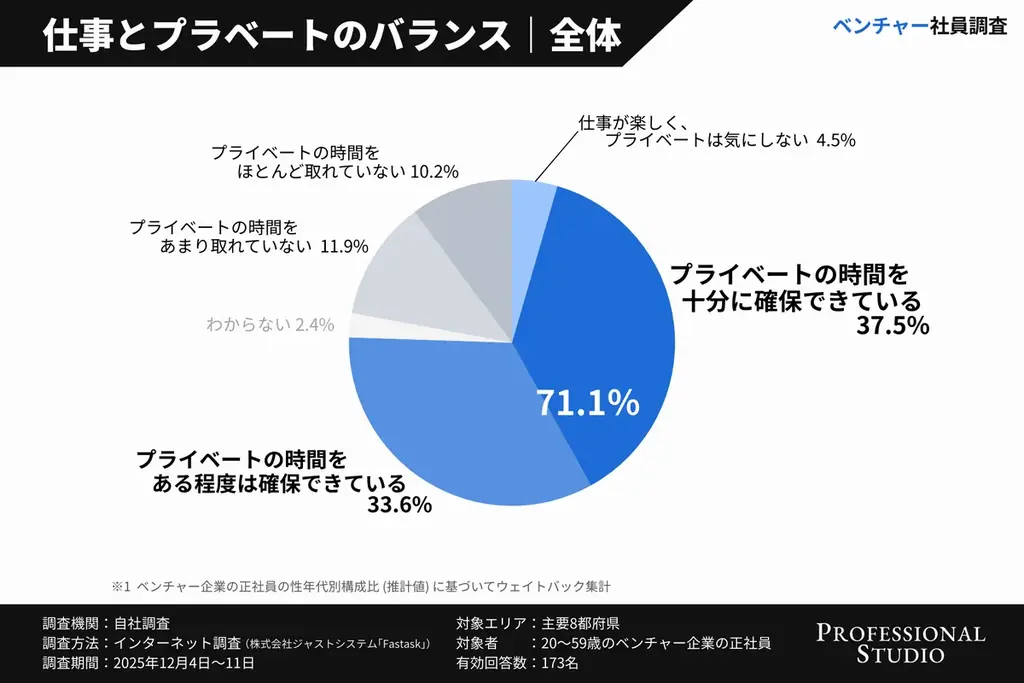 【ベンチャー社員調査】裁量の広い働き方で約9割が「やりがい」を実感！データで見る、“働きがい”と“働きやすさ”の関係 画像 2