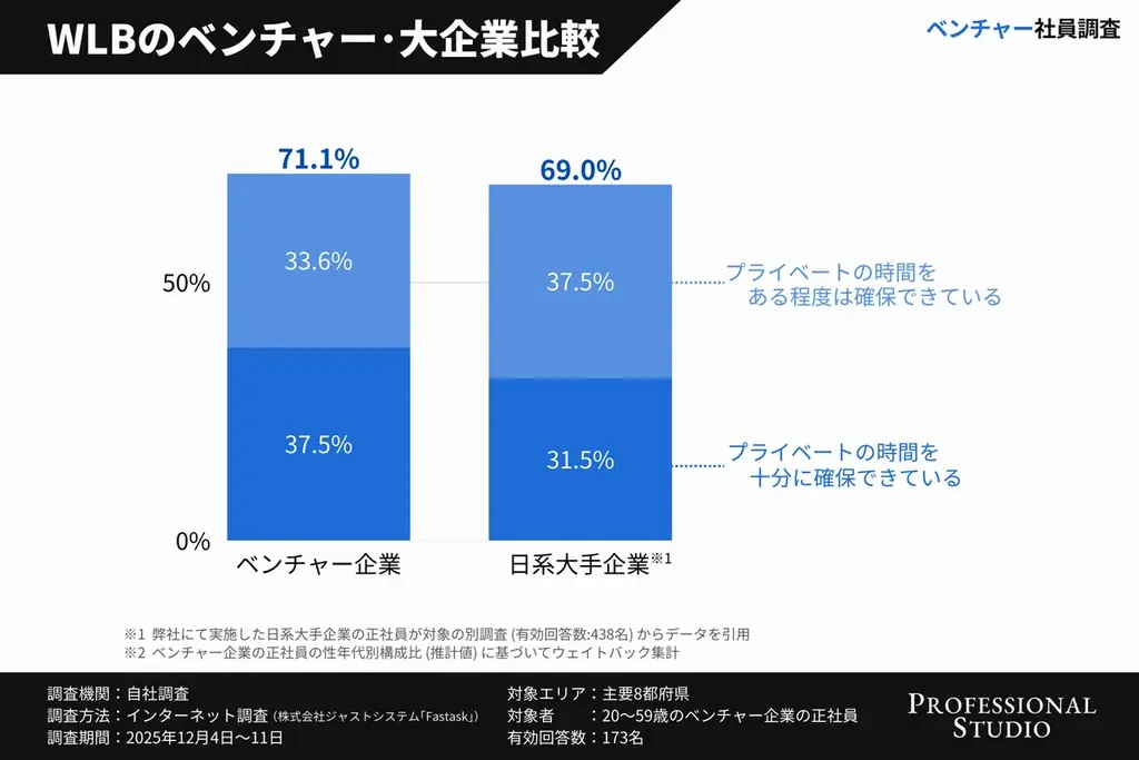 【ベンチャー社員調査】裁量の広い働き方で約9割が「やりがい」を実感！データで見る、“働きがい”と“働きやすさ”の関係 画像 3