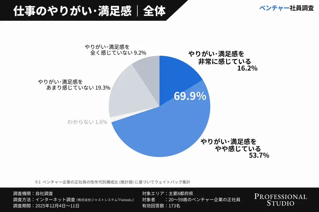 【ベンチャー社員調査】裁量の広い働き方で約9割が「やりがい」を実感！データで見る、“働きがい”と“働きやすさ”の関係 画像 4