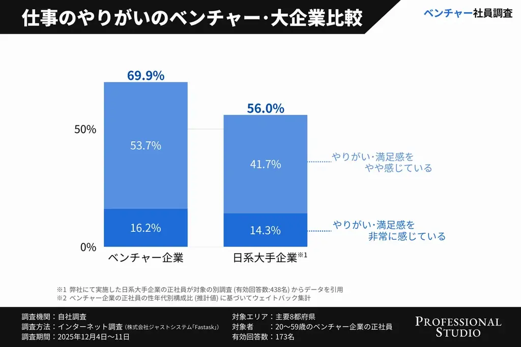 【ベンチャー社員調査】裁量の広い働き方で約9割が「やりがい」を実感！データで見る、“働きがい”と“働きやすさ”の関係 画像 5