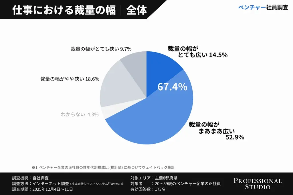 【ベンチャー社員調査】裁量の広い働き方で約9割が「やりがい」を実感！データで見る、“働きがい”と“働きやすさ”の関係 画像 6
