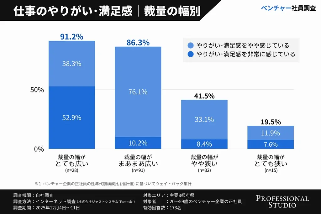 【ベンチャー社員調査】裁量の広い働き方で約9割が「やりがい」を実感！データで見る、“働きがい”と“働きやすさ”の関係 画像 7