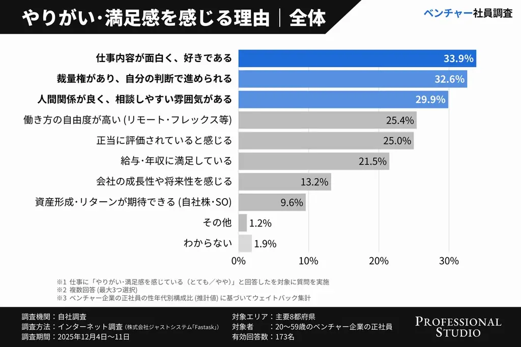 【ベンチャー社員調査】裁量の広い働き方で約9割が「やりがい」を実感！データで見る、“働きがい”と“働きやすさ”の関係 画像 8