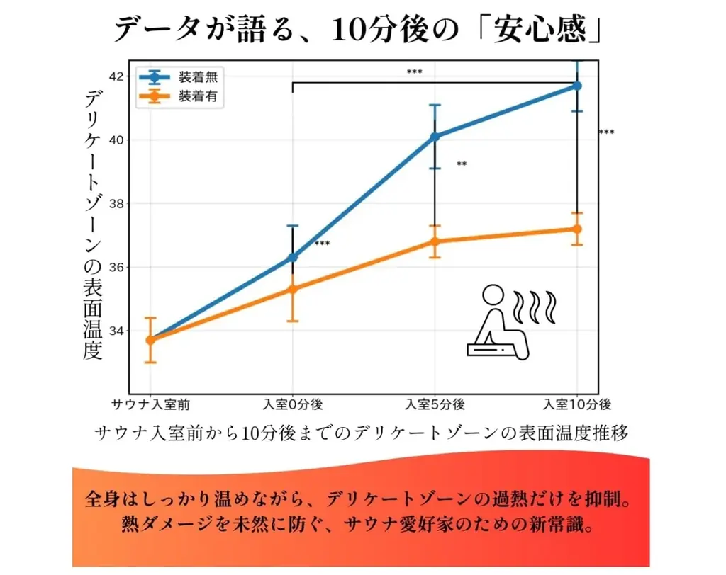 【プレスリリース】サウナの高温から“未来”を守る。精巣を守る断熱サウナギア「たまも～る」（医師監修）（特許出願中2025-179106）が3月１日よりAmazonにて販売開始！ 画像 3
