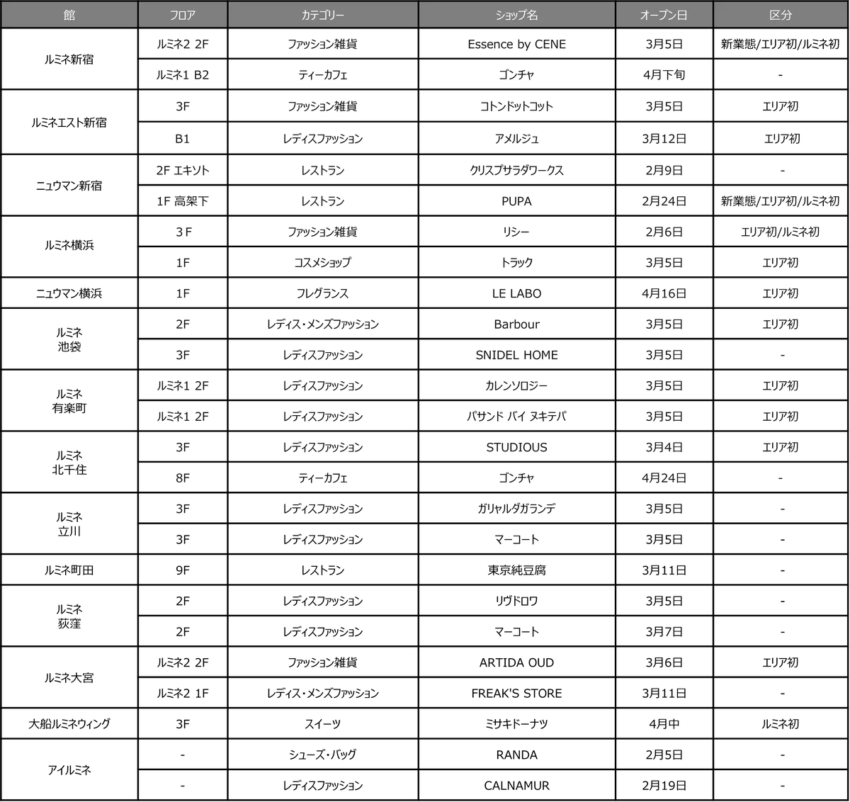 ルミネ初、エリア初のブランドがこの春オープン！ルミネ・ニュウマン 2026年春 約130ショップのリニューアルを実施 画像 18