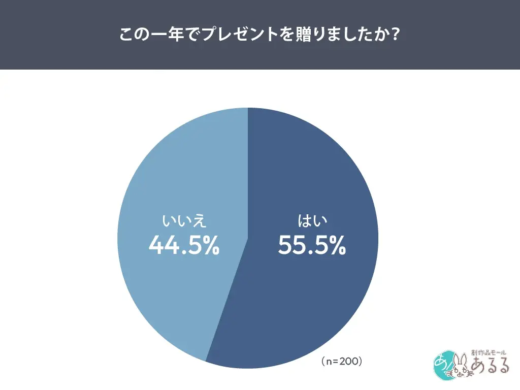 物価高でも贈り物は継続、64.9％が“相手の喜び”重視
