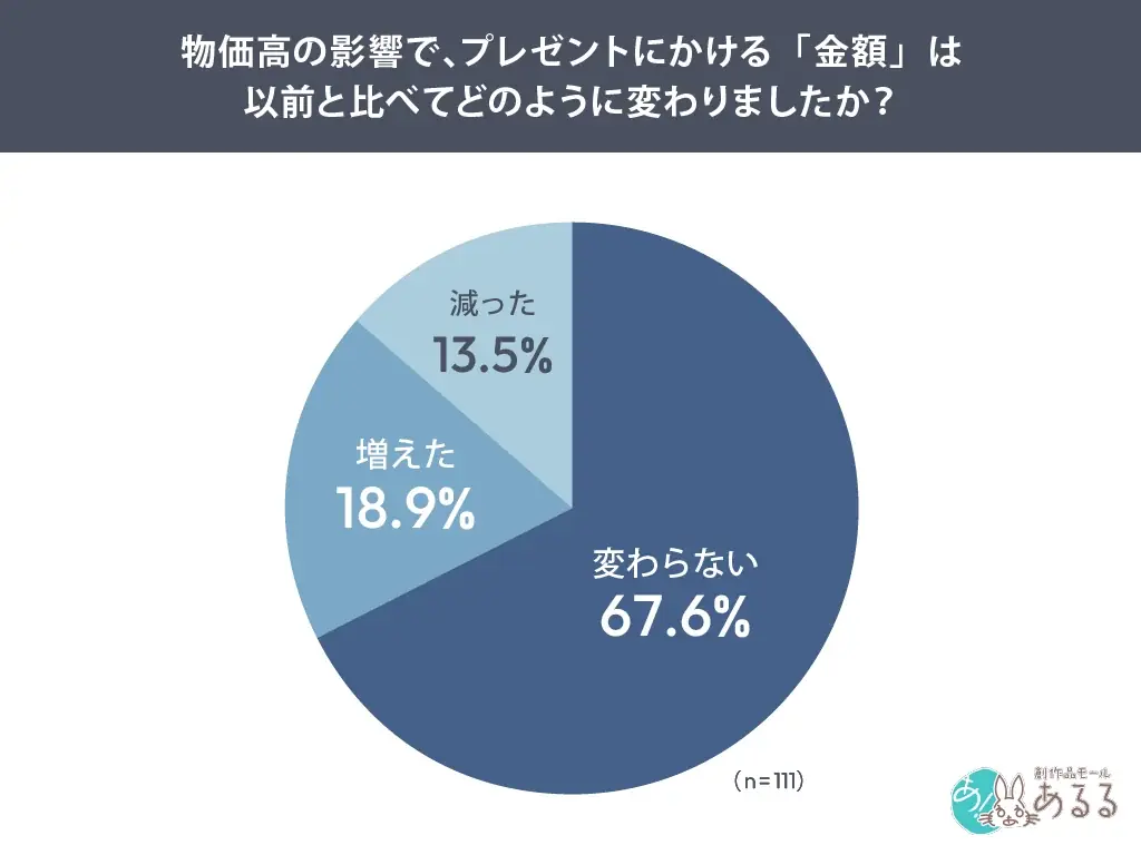 物価高でもプレゼント文化は揺らがない：贈り物の価値観調査 画像 2