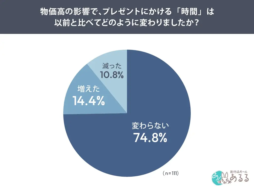物価高でもプレゼント文化は揺らがない：贈り物の価値観調査 画像 3