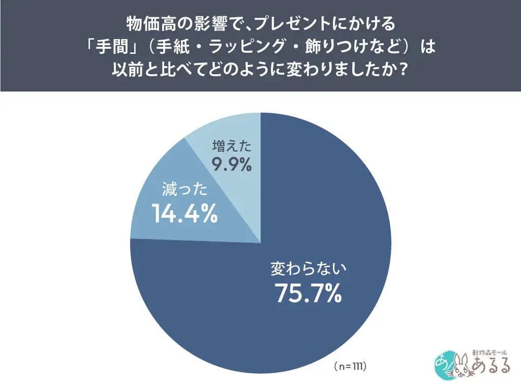 物価高でもプレゼント文化は揺らがない：贈り物の価値観調査 画像 4