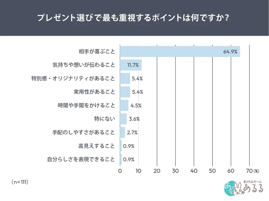 物価高でもプレゼント文化は揺らがない：贈り物の価値観調査 画像 5