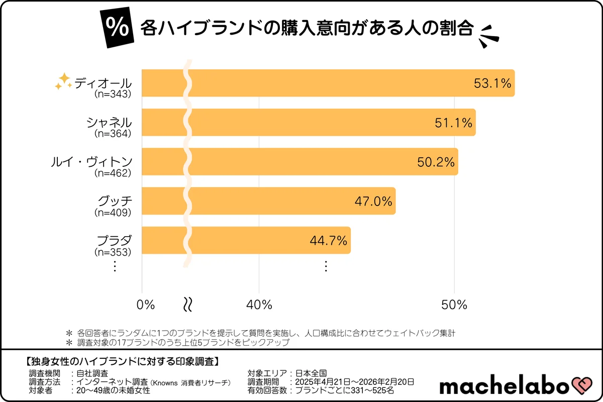 【ハイブランド調査】独身女性の半数以上が『ディオール』『シャネル』等を「いつかほしい」と回答！知る人ぞ知るブランドも「憧れ」上位に 画像 2