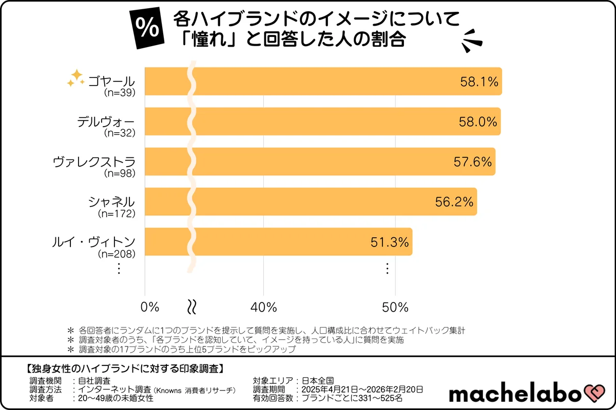 【ハイブランド調査】独身女性の半数以上が『ディオール』『シャネル』等を「いつかほしい」と回答！知る人ぞ知るブランドも「憧れ」上位に 画像 4