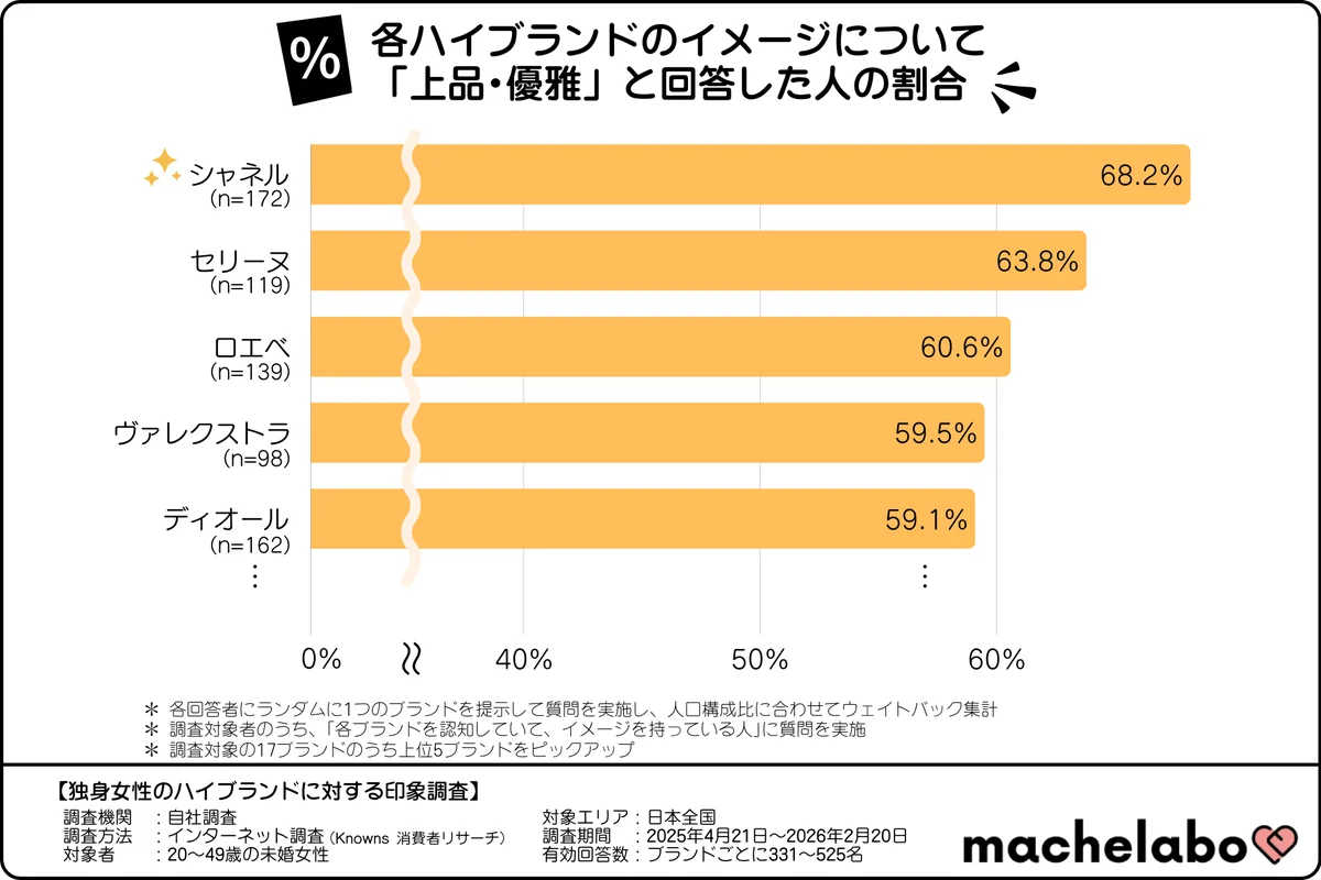 【ハイブランド調査】独身女性の半数以上が『ディオール』『シャネル』等を「いつかほしい」と回答！知る人ぞ知るブランドも「憧れ」上位に 画像 5