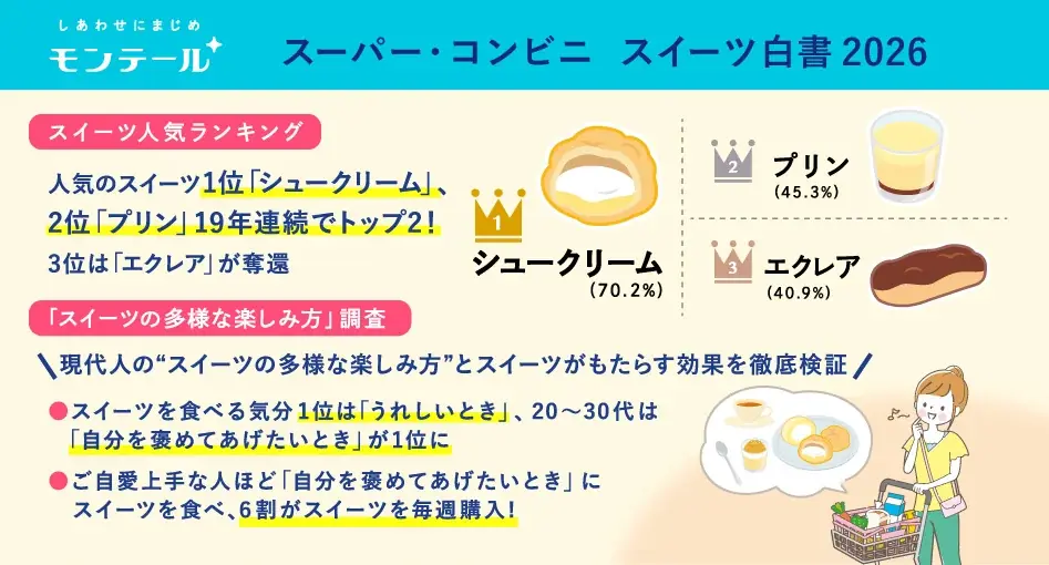 モンテール　スイーツの楽しみ方を調査した「スーパー・コンビニ スイーツ白書 2026」を発表 画像 1