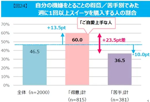 モンテール　スイーツの楽しみ方を調査した「スーパー・コンビニ スイーツ白書 2026」を発表 画像 4