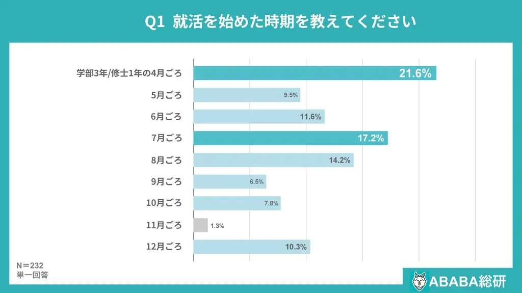 就活早期化で4人に3人が夏前に始動　ABABA調査