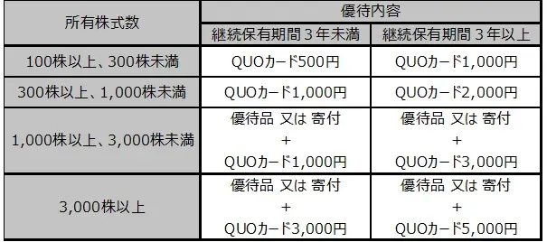 株主優待制度拡充のお知らせ 画像 3