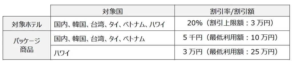 三菱UFJニコス、Visaカード会員向けキャンペーン実施　オンライン旅行予約サイト「Expedia」で宿泊料金が最大20％割引！ 画像 2