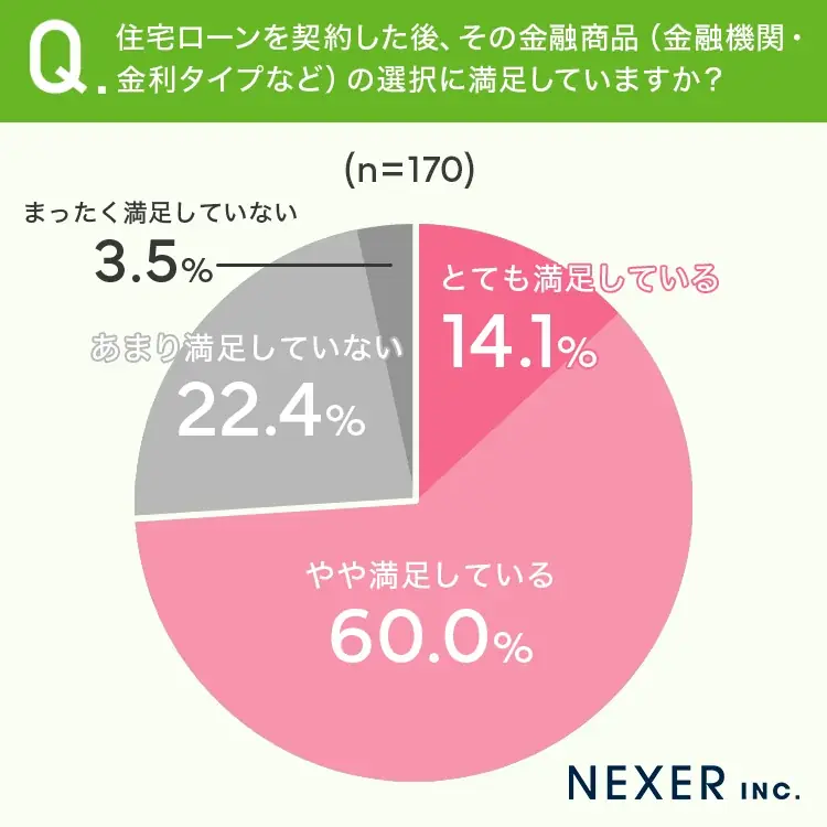 「今のままで大丈夫？」住宅ローン利用者の4人に1人が選択に不満。あなたは見直ししたことありますか？ 画像 2