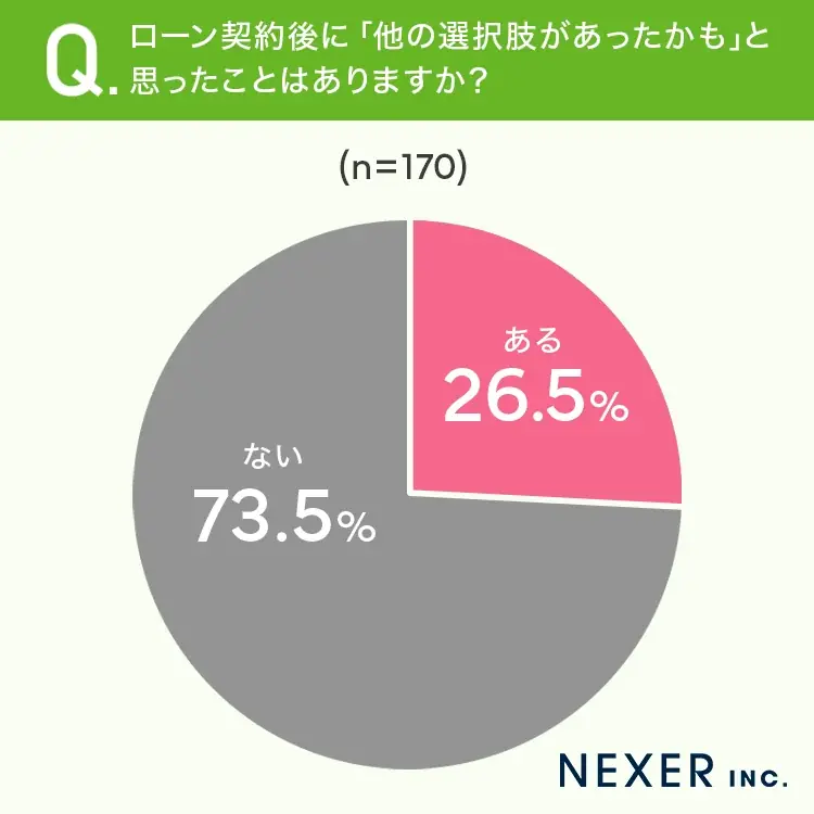 「今のままで大丈夫？」住宅ローン利用者の4人に1人が選択に不満。あなたは見直ししたことありますか？ 画像 3