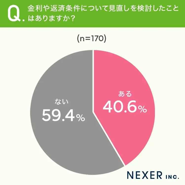 「今のままで大丈夫？」住宅ローン利用者の4人に1人が選択に不満。あなたは見直ししたことありますか？ 画像 4