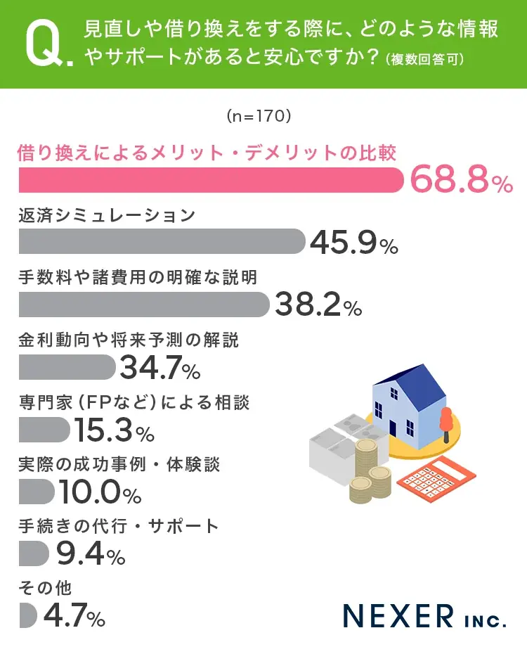 「今のままで大丈夫？」住宅ローン利用者の4人に1人が選択に不満。あなたは見直ししたことありますか？ 画像 5