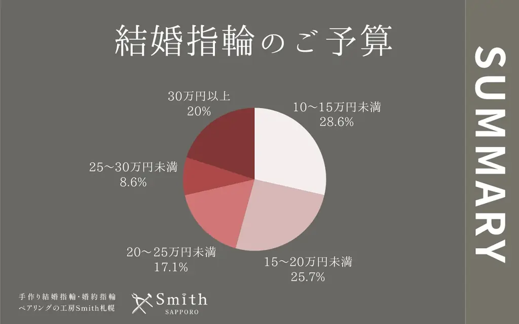【計画的な愛のかたち】挙式を見据えた20代後半が過半数を占めた1月、「オーダーメイドへのこだわり」と「口コミの信頼」が重なる新時代の指輪選び｜手作り結婚指輪・婚約指輪の工房Smith札幌本店 画像 2