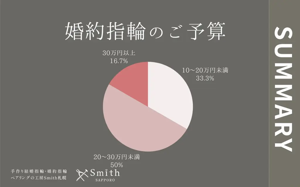 【計画的な愛のかたち】挙式を見据えた20代後半が過半数を占めた1月、「オーダーメイドへのこだわり」と「口コミの信頼」が重なる新時代の指輪選び｜手作り結婚指輪・婚約指輪の工房Smith札幌本店 画像 3