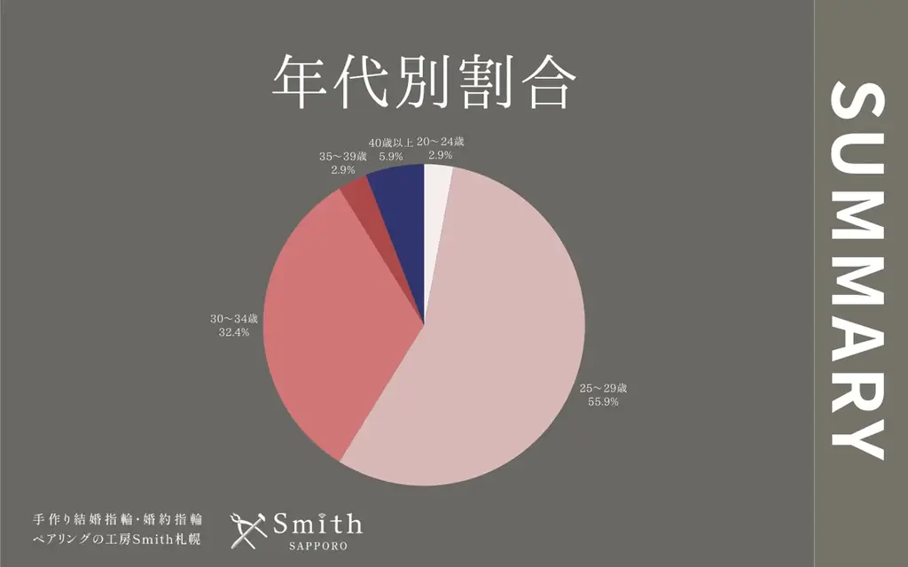 【計画的な愛のかたち】挙式を見据えた20代後半が過半数を占めた1月、「オーダーメイドへのこだわり」と「口コミの信頼」が重なる新時代の指輪選び｜手作り結婚指輪・婚約指輪の工房Smith札幌本店 画像 4