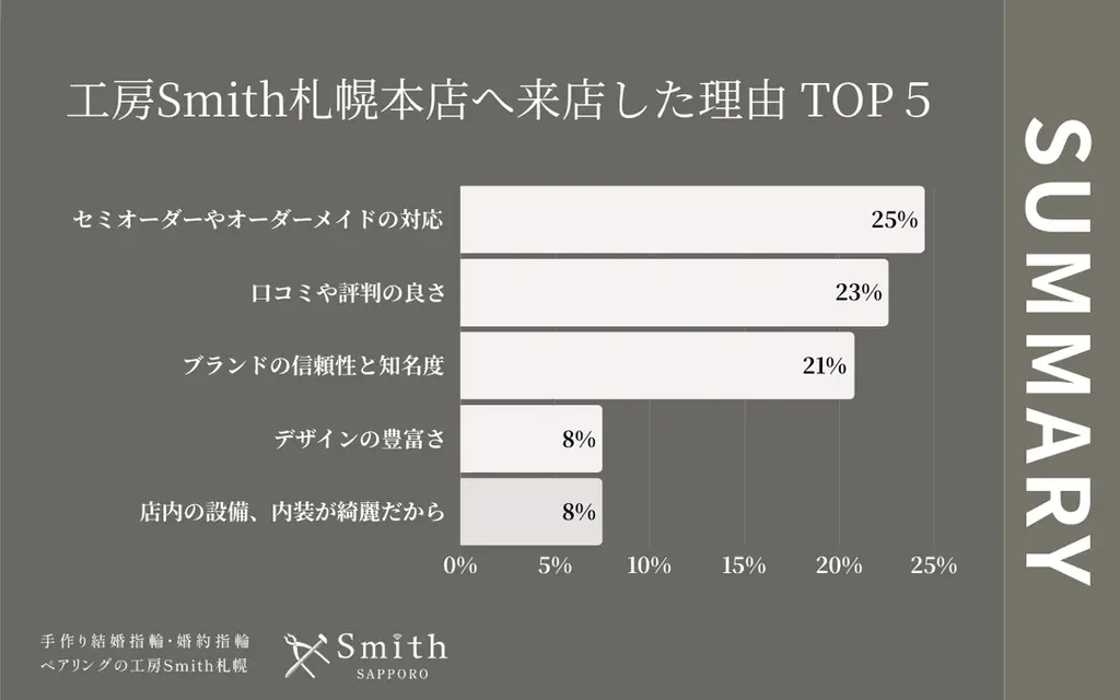 【計画的な愛のかたち】挙式を見据えた20代後半が過半数を占めた1月、「オーダーメイドへのこだわり」と「口コミの信頼」が重なる新時代の指輪選び｜手作り結婚指輪・婚約指輪の工房Smith札幌本店 画像 5