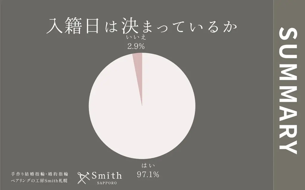 【計画的な愛のかたち】挙式を見据えた20代後半が過半数を占めた1月、「オーダーメイドへのこだわり」と「口コミの信頼」が重なる新時代の指輪選び｜手作り結婚指輪・婚約指輪の工房Smith札幌本店 画像 6