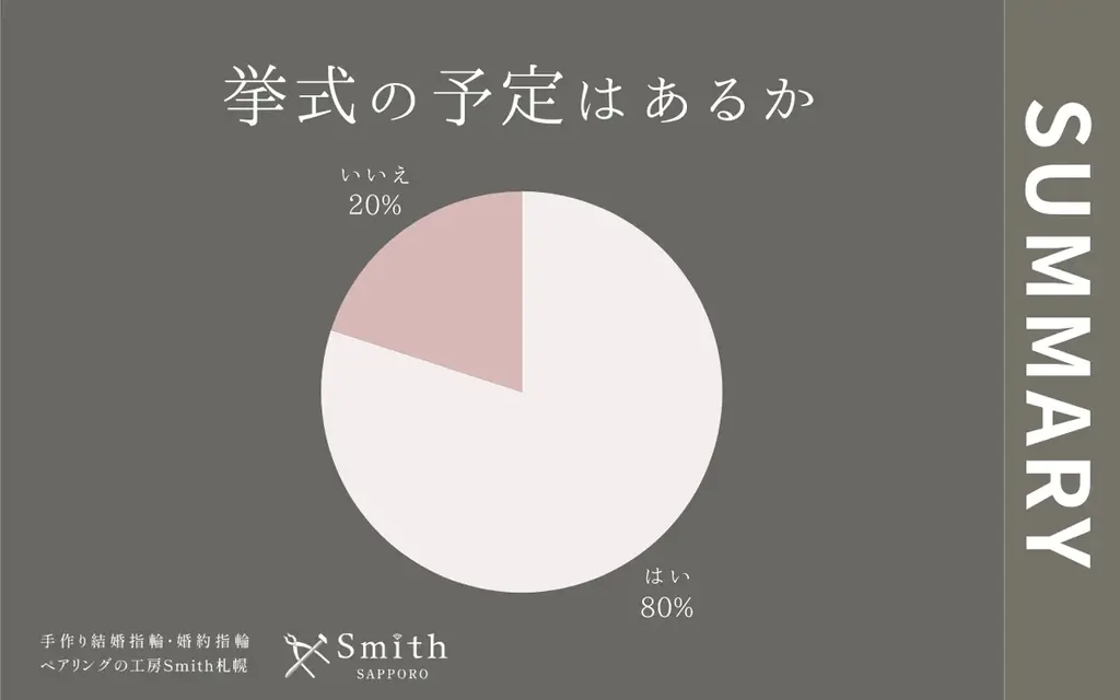 【計画的な愛のかたち】挙式を見据えた20代後半が過半数を占めた1月、「オーダーメイドへのこだわり」と「口コミの信頼」が重なる新時代の指輪選び｜手作り結婚指輪・婚約指輪の工房Smith札幌本店 画像 7