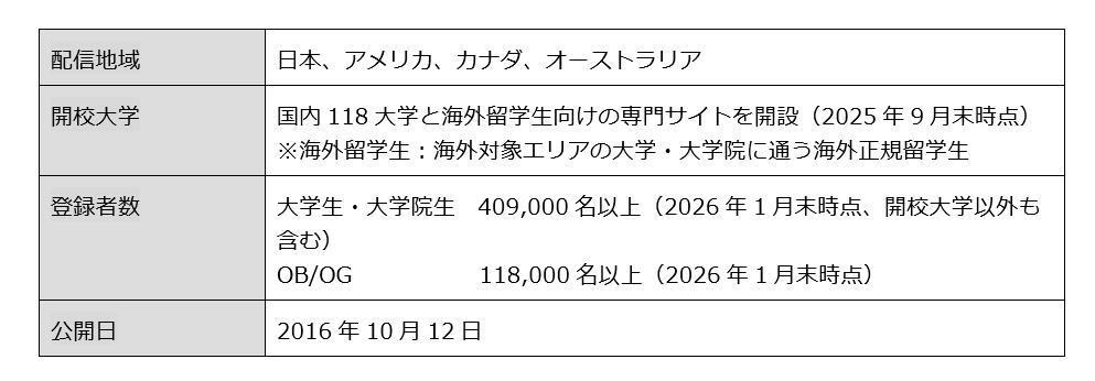 「ビズリーチ・キャンパス」と「sonar ATS by HRMOS」、新卒採用における個別最適化の実現に向け機能連携を開始 画像 5