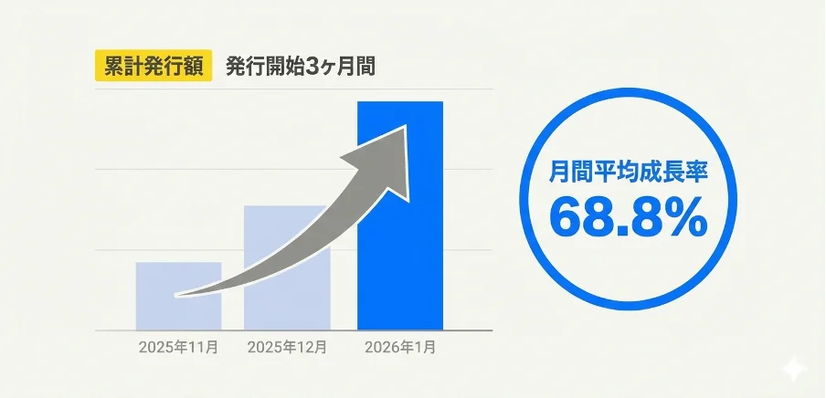 日本円ステーブルコイン「JPYC」、シリーズB 1stクローズで総額17.8億円調達へー国内決済インフラとしての「実需」拡大へー 画像 2