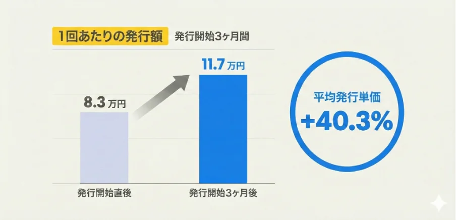 日本円ステーブルコイン「JPYC」、シリーズB 1stクローズで総額17.8億円調達へー国内決済インフラとしての「実需」拡大へー 画像 3