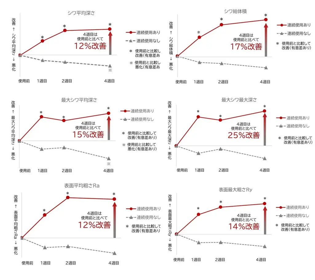 【医学誌に掲載】フェイスマスク「Cell＋（セルプラス）」の臨床研究で作用メカニズムを検証 画像 2