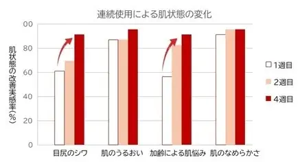 【医学誌に掲載】フェイスマスク「Cell＋（セルプラス）」の臨床研究で作用メカニズムを検証 画像 3