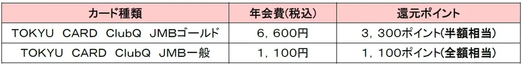 東急の株主優待がもっと魅力的に　２０２６年３月末基準日からＴＯＫＹＵ ＣＡＲＤ年会費相当のＴＯＫＹＵ ＰＯＩＮＴを還元します 画像 2